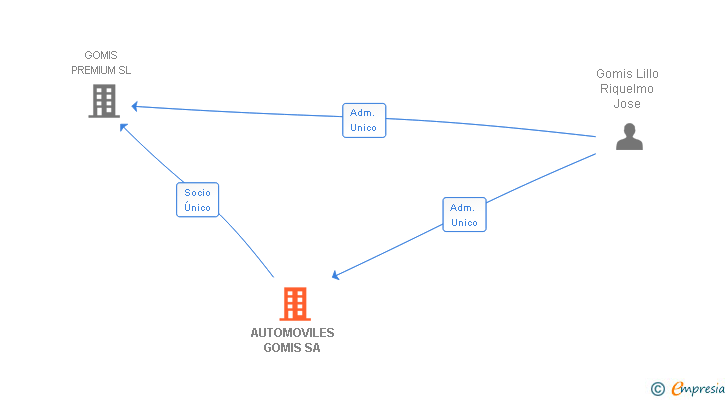 Vinculaciones societarias de MARIMAGROUP SA