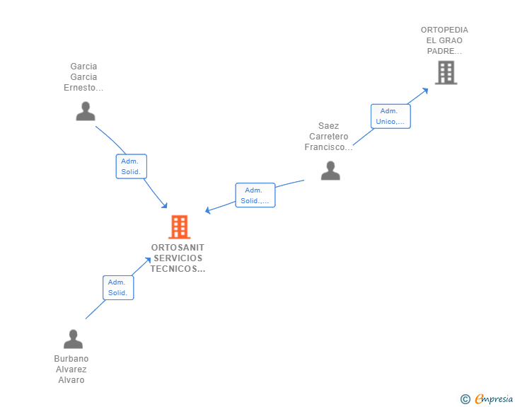 Vinculaciones societarias de ORTOSANIT SERVICIOS TECNICOS Y COMERCIALES SL