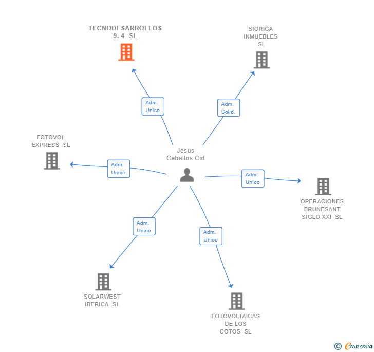Vinculaciones societarias de TECNODESARROLLOS 9.4 SL