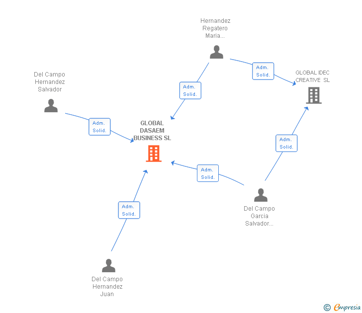 Vinculaciones societarias de GLOBAL DASAEM BUSINESS SL