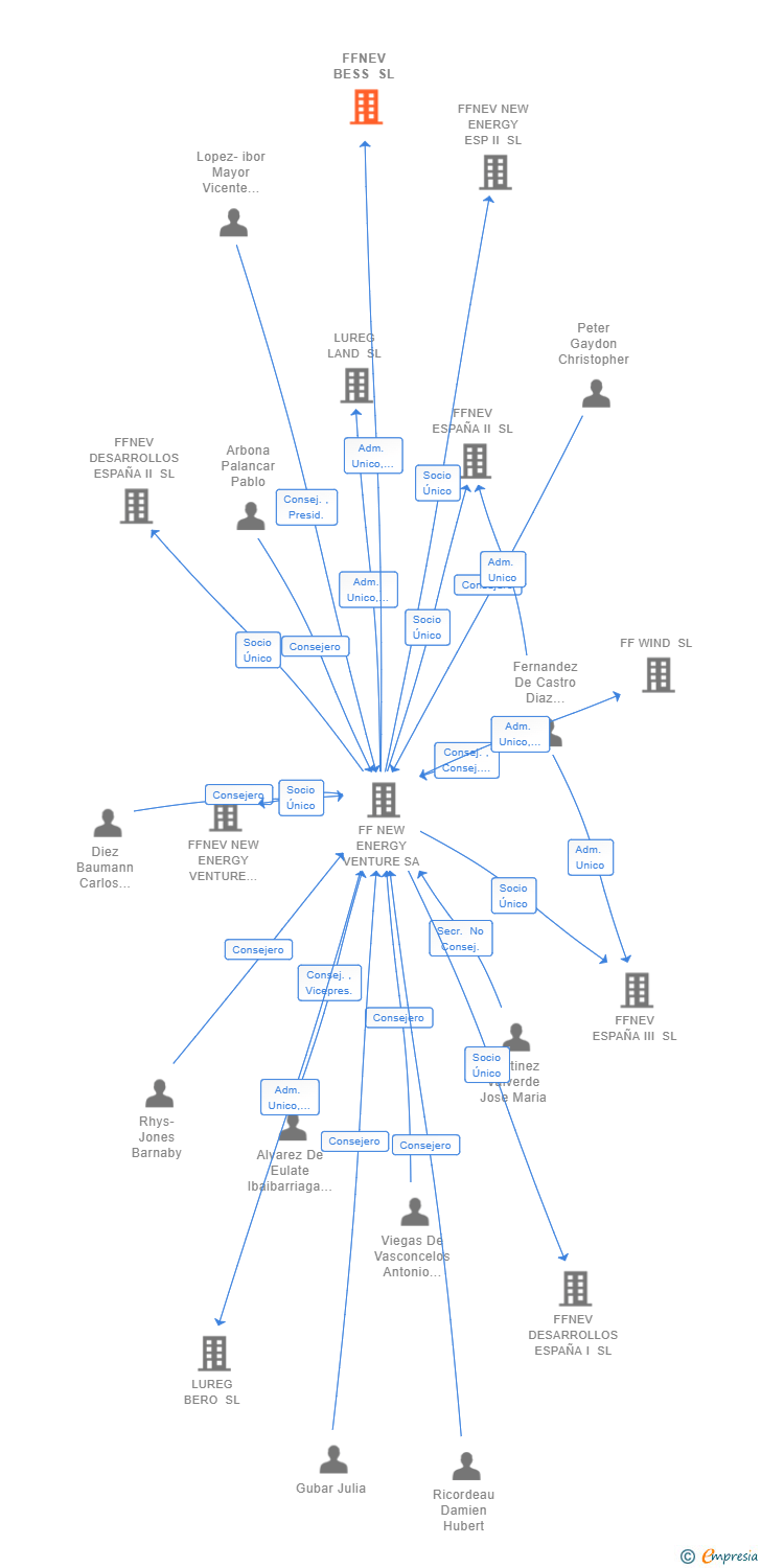 Vinculaciones societarias de FFNEV BESS SL