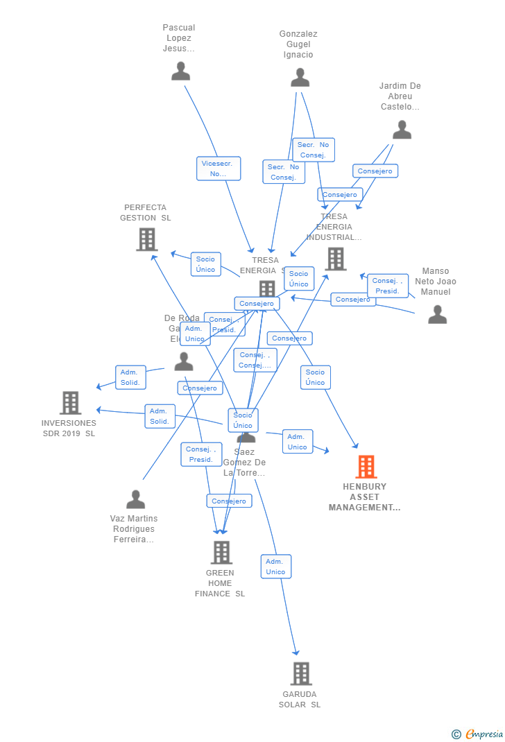 Vinculaciones societarias de HENBURY ASSET MANAGEMENT SL