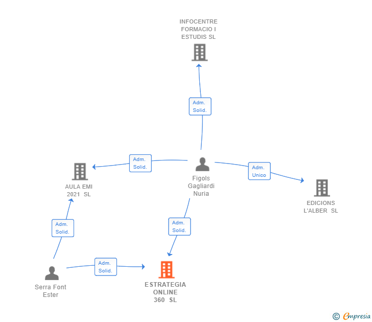Vinculaciones societarias de ESTRATEGIA ONLINE 360 SL (EXTINGUIDA)