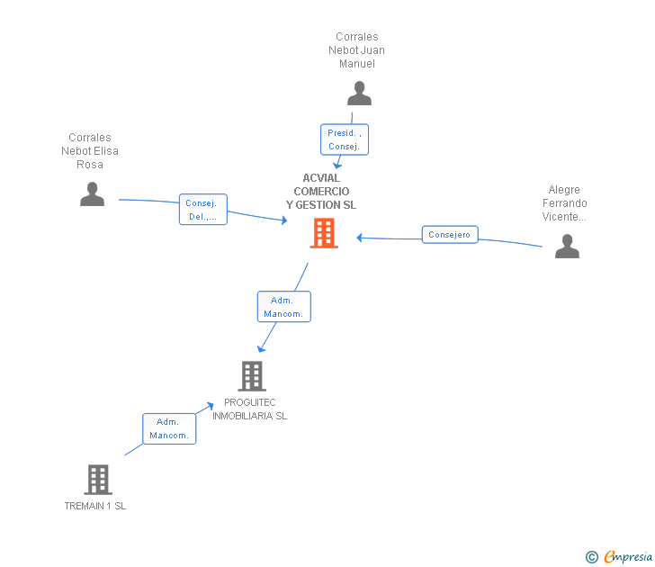 Vinculaciones societarias de ACVIAL COMERCIO Y GESTION SL