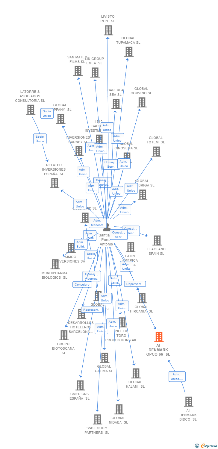 Vinculaciones societarias de AI DENMARK OPCO 66 SL
