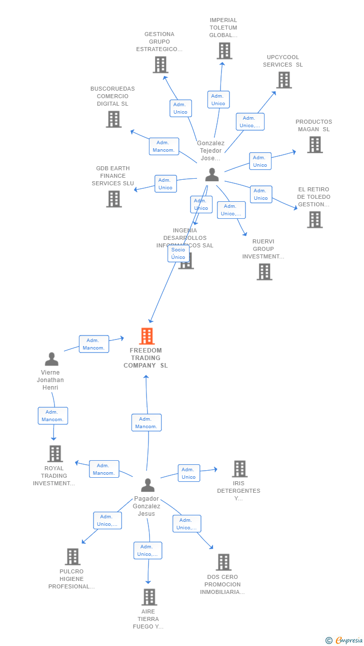Vinculaciones societarias de FREEDOM TRADING COMPANY SL