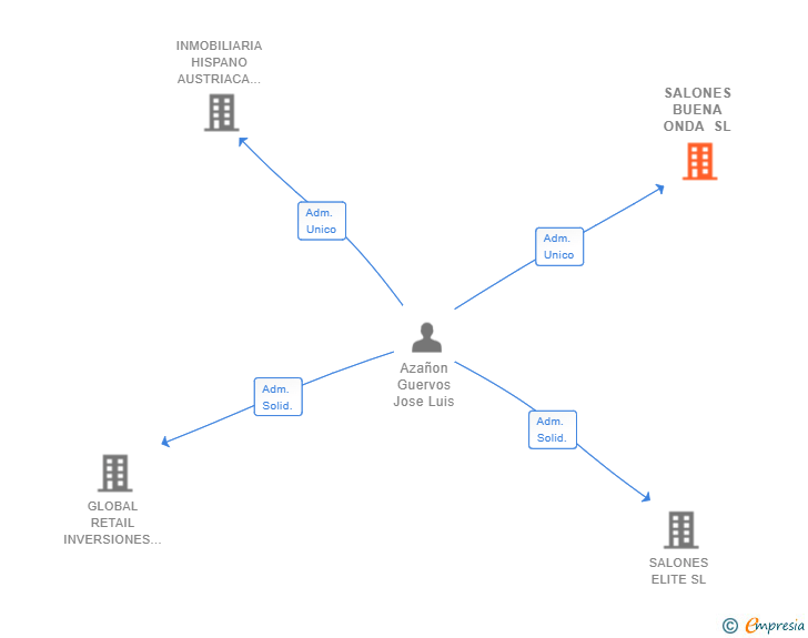 Vinculaciones societarias de SALONES BUENA ONDA SL