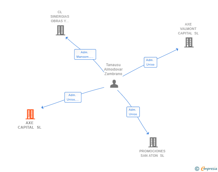 Vinculaciones societarias de AXE CAPITAL SL