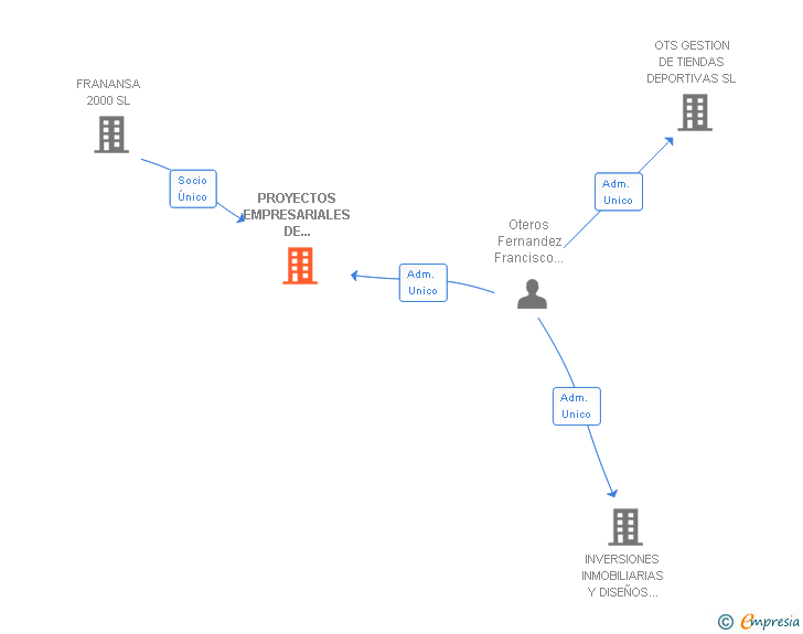 Vinculaciones societarias de PROYECTOS EMPRESARIALES DE ALQUILER DE TIENDAS DEPORTIVAS SL