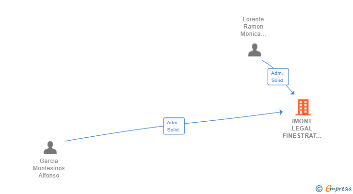Vinculaciones societarias de IMONT LEGAL FINESTRAT SL