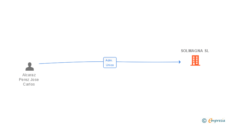 Vinculaciones societarias de SOLMAGNA SL