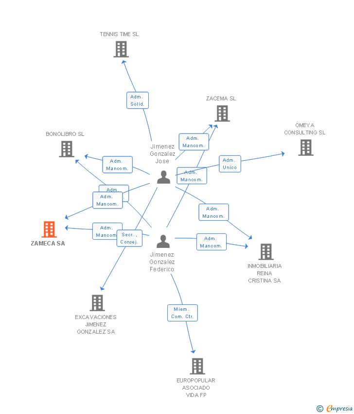 Vinculaciones societarias de ZAMECA SA