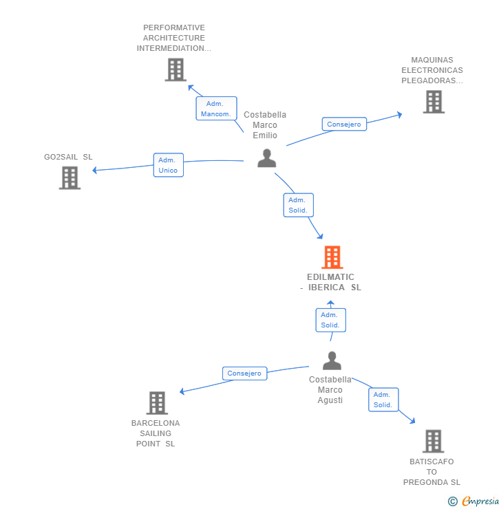 Vinculaciones societarias de EDILMATIC - IBERICA SL (EXTINGUIDA)