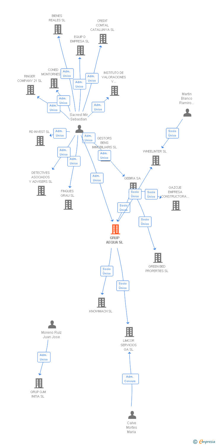 Vinculaciones societarias de GRUP AEQUA SL