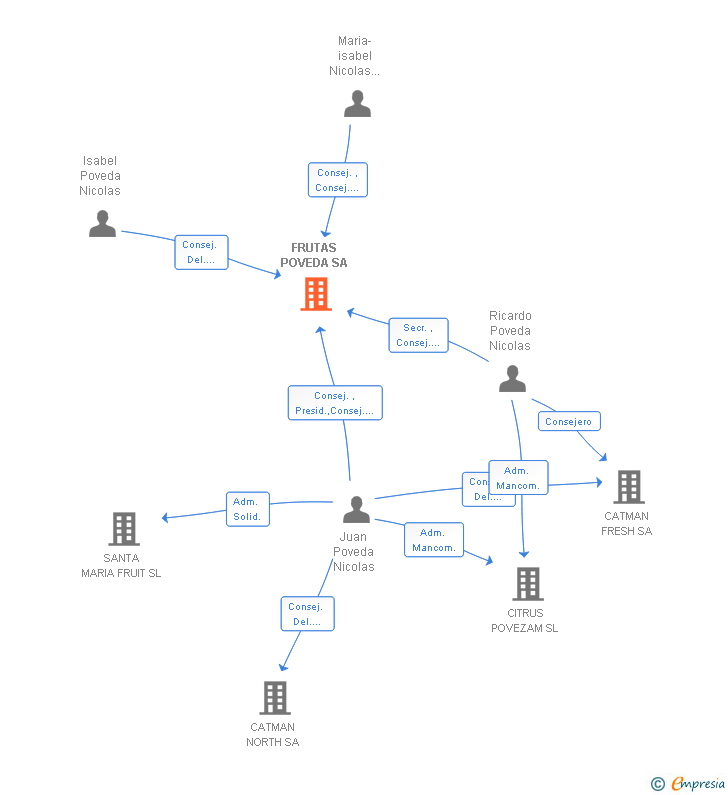 Vinculaciones societarias de FRUTAS POVEDA SA