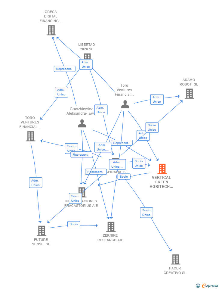Vinculaciones societarias de VERTICAL GREEN AGRITECH SL