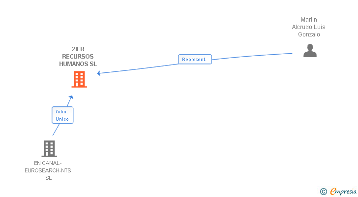 Vinculaciones societarias de 2IER RECURSOS HUMANOS SL