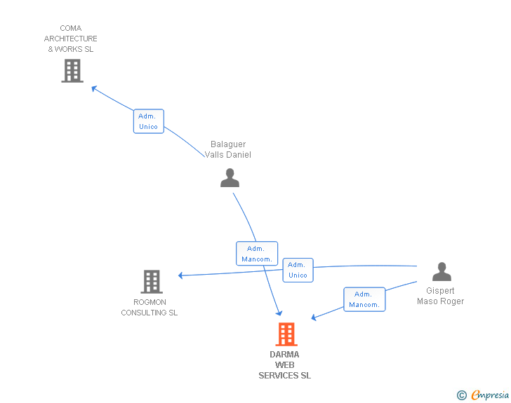 Vinculaciones societarias de DARMA WEB SERVICES SL