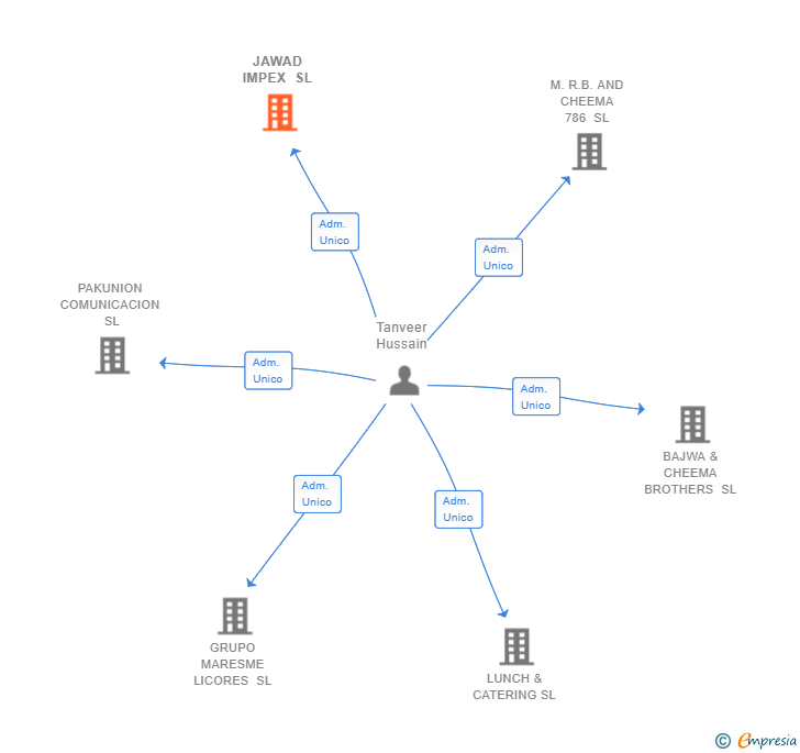 Vinculaciones societarias de JAWAD IMPEX SL
