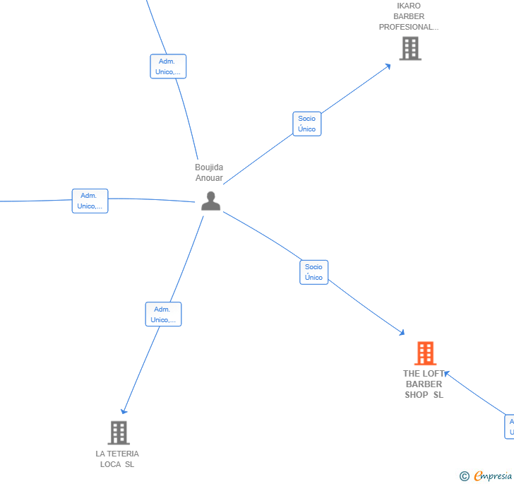 Vinculaciones societarias de THE LOFT BARBER SHOP SL