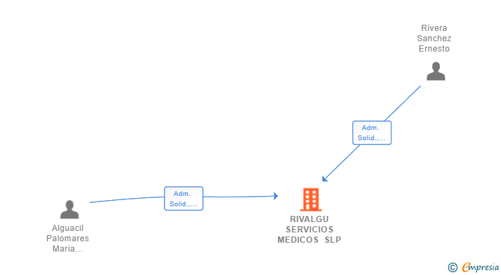 Vinculaciones societarias de RIVALGU SERVICIOS MEDICOS SLP