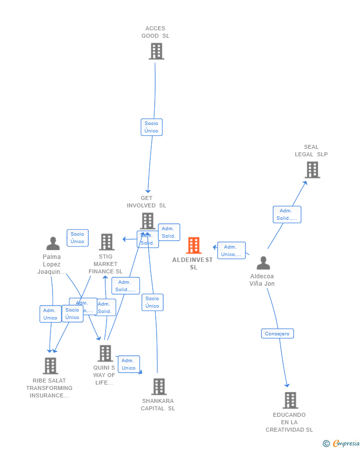 Vinculaciones societarias de ALDEINVEST SL