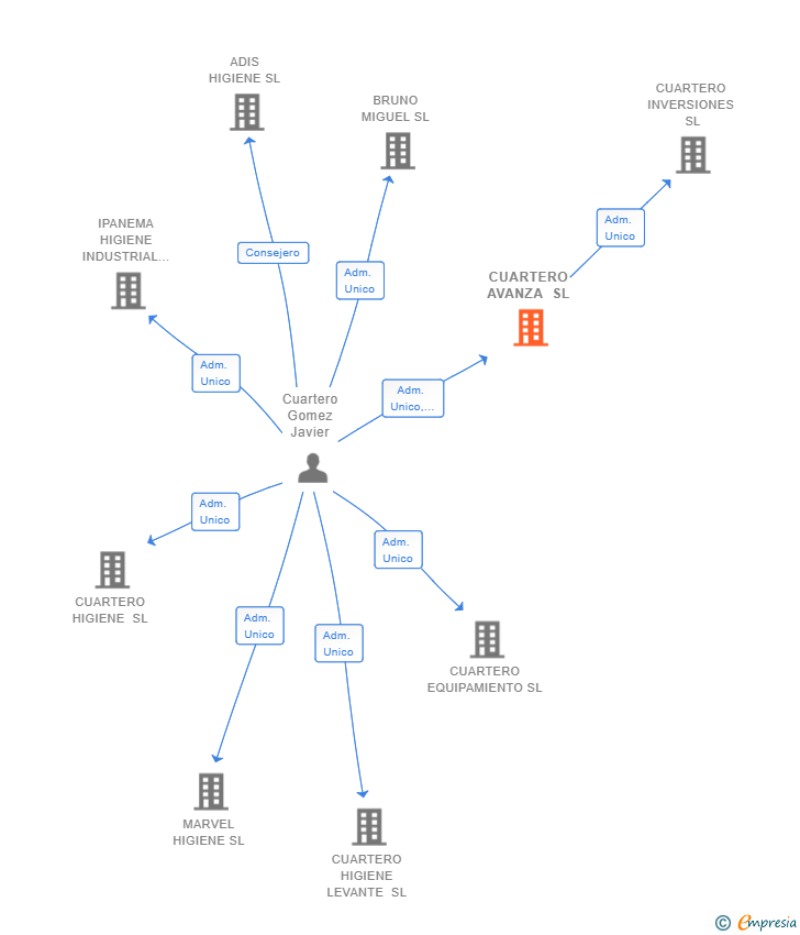 Vinculaciones societarias de CUARTERO AVANZA SL