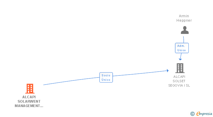 Vinculaciones societarias de ALCAPI SOLARWENT MANAGEMENT GMBH
