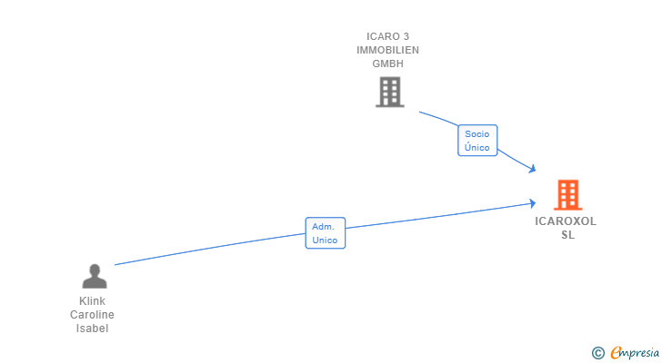 Vinculaciones societarias de ICAROXOL SL