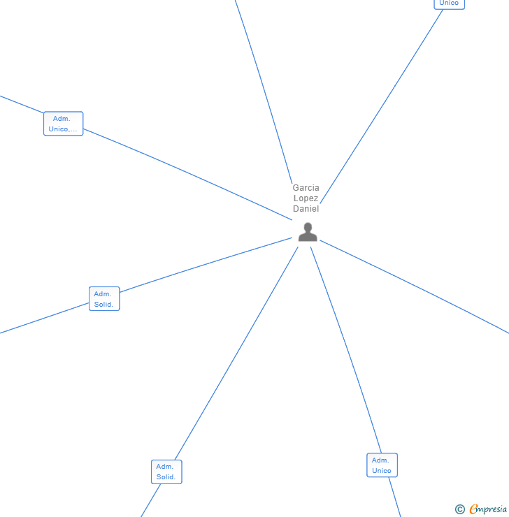 Vinculaciones societarias de DEDICA INTEGRA SL