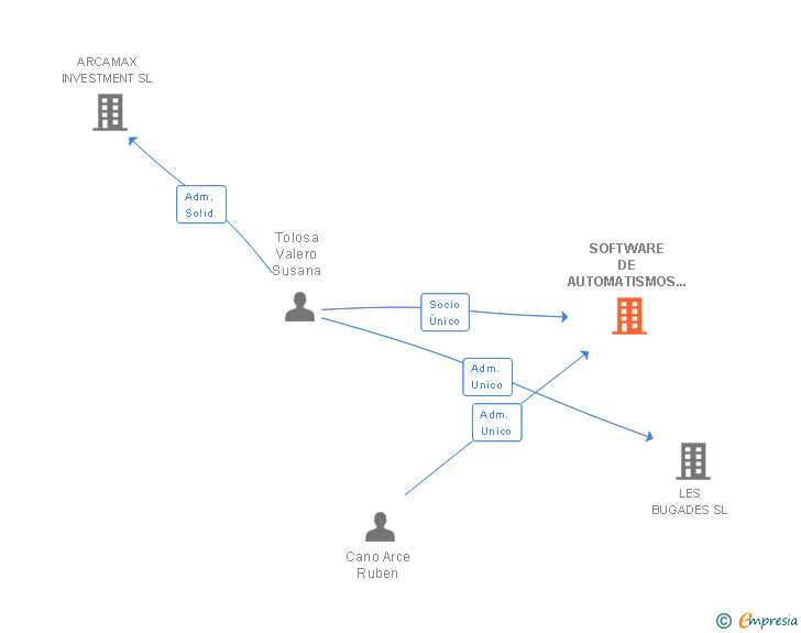 Vinculaciones societarias de SOFTWARE DE AUTOMATISMOS Y MONTAJES INDUSTRIALES SL