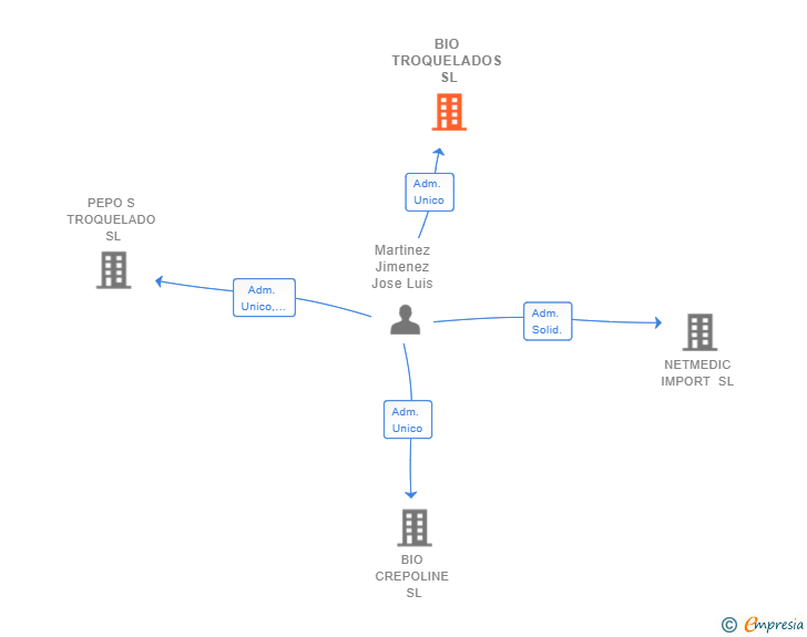 Vinculaciones societarias de BIO TROQUELADOS SL