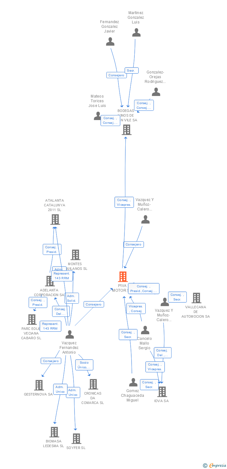 Vinculaciones societarias de PIVA MOTOR SA