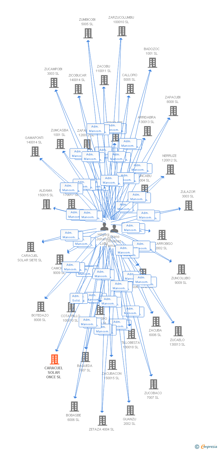 Vinculaciones societarias de CARACUEL SOLAR ONCE SL