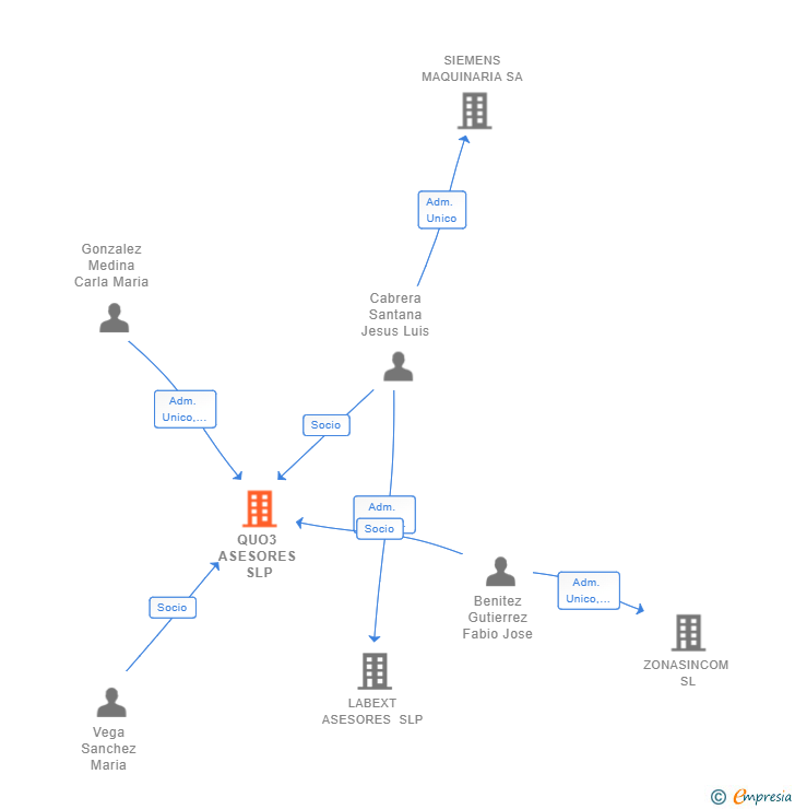 Vinculaciones societarias de QUO3 ASESORES SLP