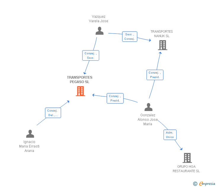 Vinculaciones societarias de TRANSPORTES PEGASO SL