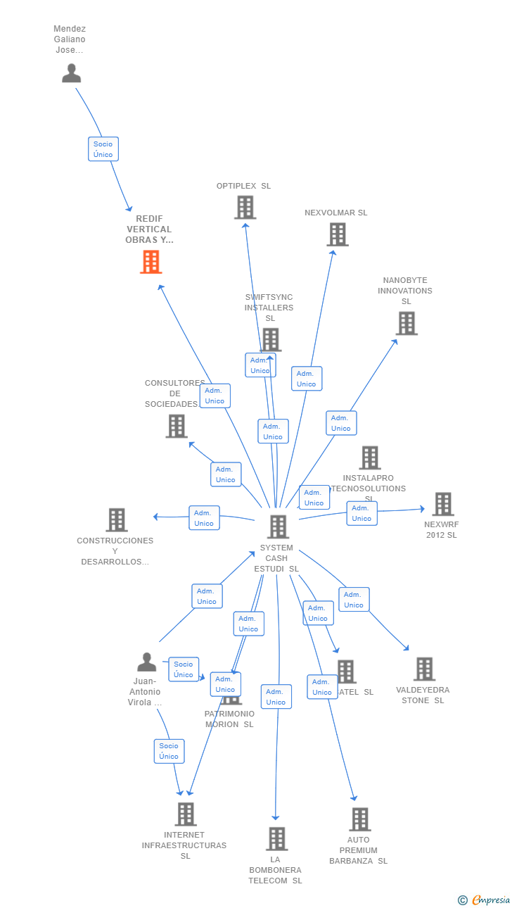 Vinculaciones societarias de REDIF VERTICAL OBRAS Y PROYECTOS TECNICOS SL