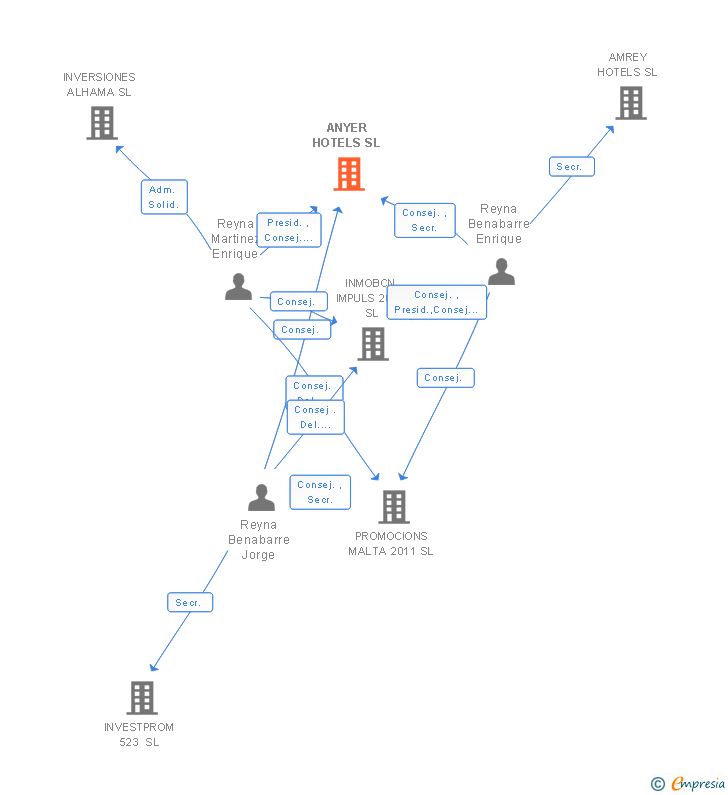 Vinculaciones societarias de ANYER HOTELS SL