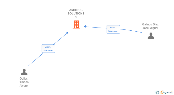 Vinculaciones societarias de AMBILUC SOLUTIONS SL