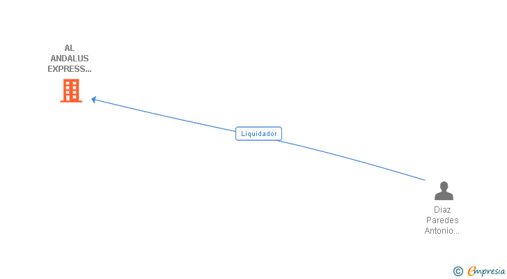 Vinculaciones societarias de AL ANDALUS EXPRESS SUR 2001 SL