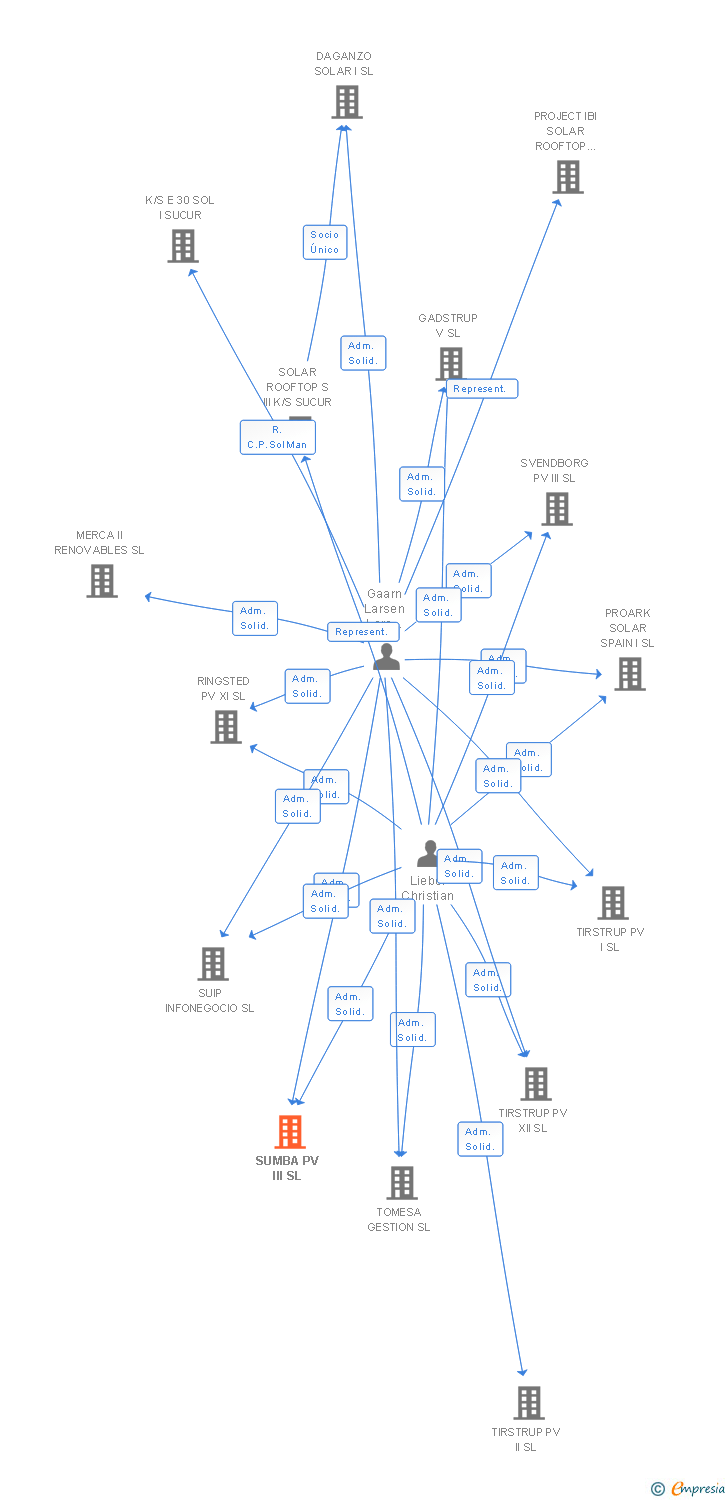 Vinculaciones societarias de SUMBA PV III SL