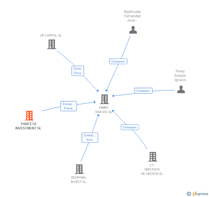 Vinculaciones societarias de PANCETA INVESTMENT SL