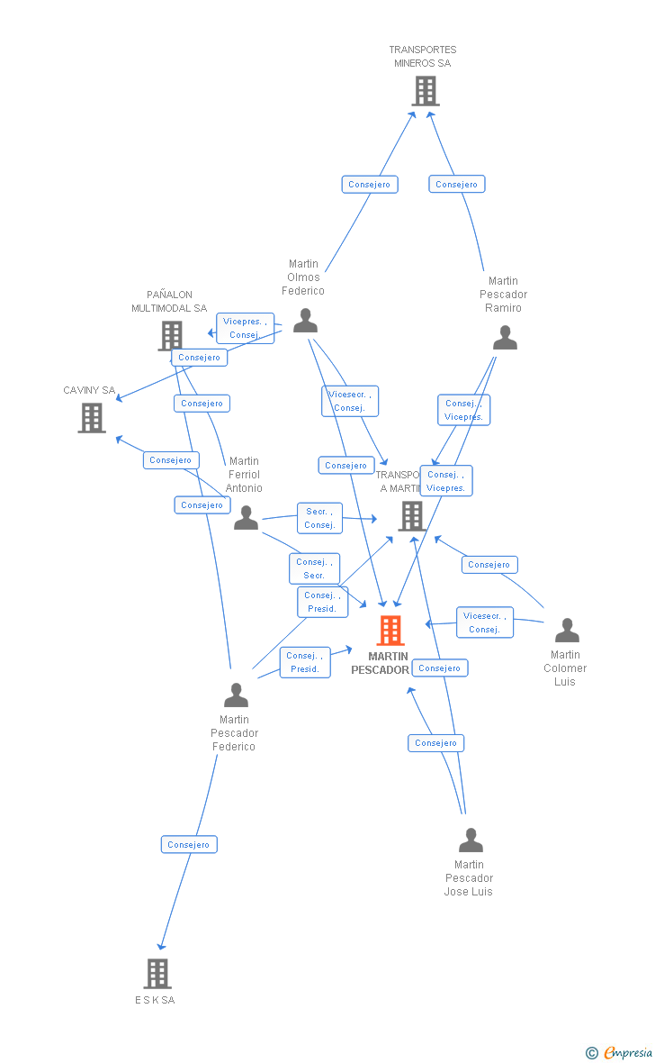 Vinculaciones societarias de MARTIN PESCADOR SL