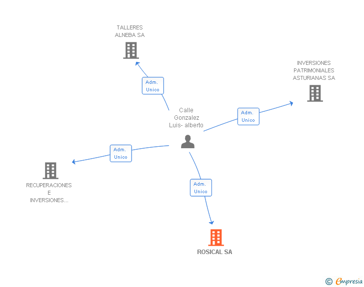 Vinculaciones societarias de ROSICAL SA