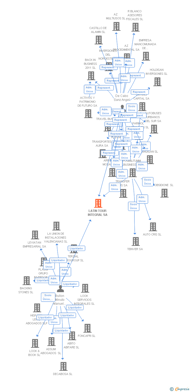 Vinculaciones societarias de LATIN TOUR INTEGRAL SA