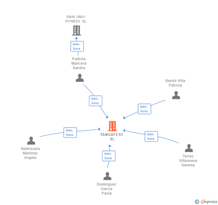 Vinculaciones societarias de TANGAFEST SL (EXTINGUIDA)