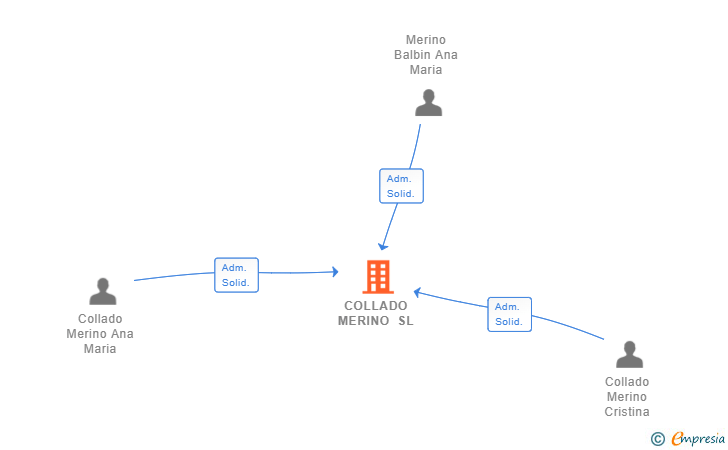 Vinculaciones societarias de COLLADO MERINO SL