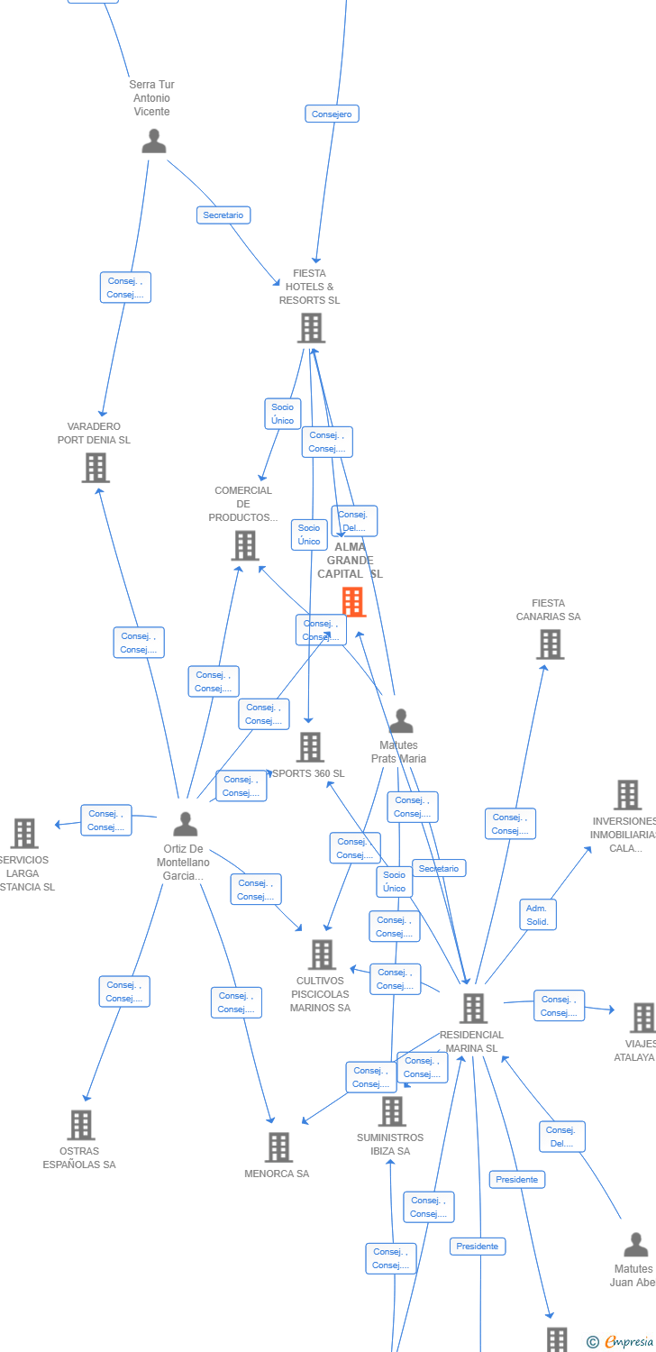 Vinculaciones societarias de ALMA GRANDE CAPITAL SL