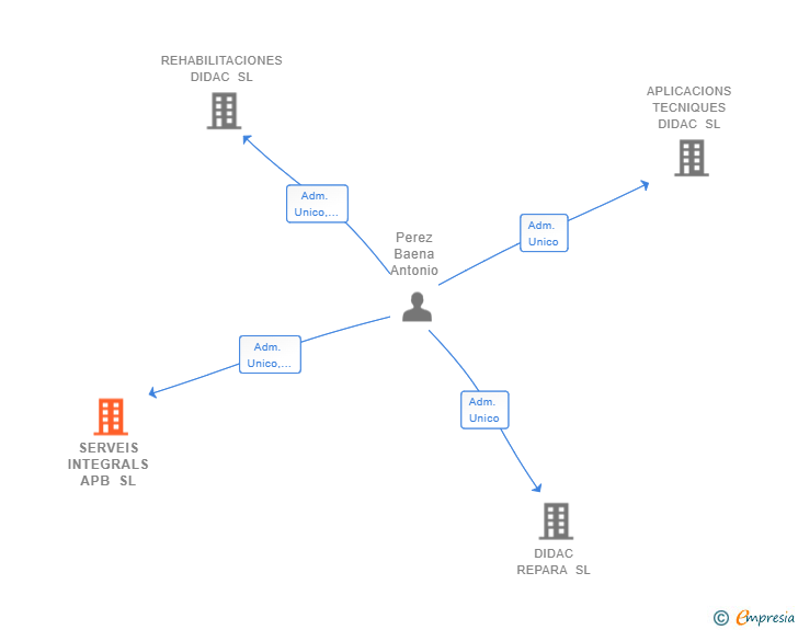 Vinculaciones societarias de SERVEIS INTEGRALS APB SL