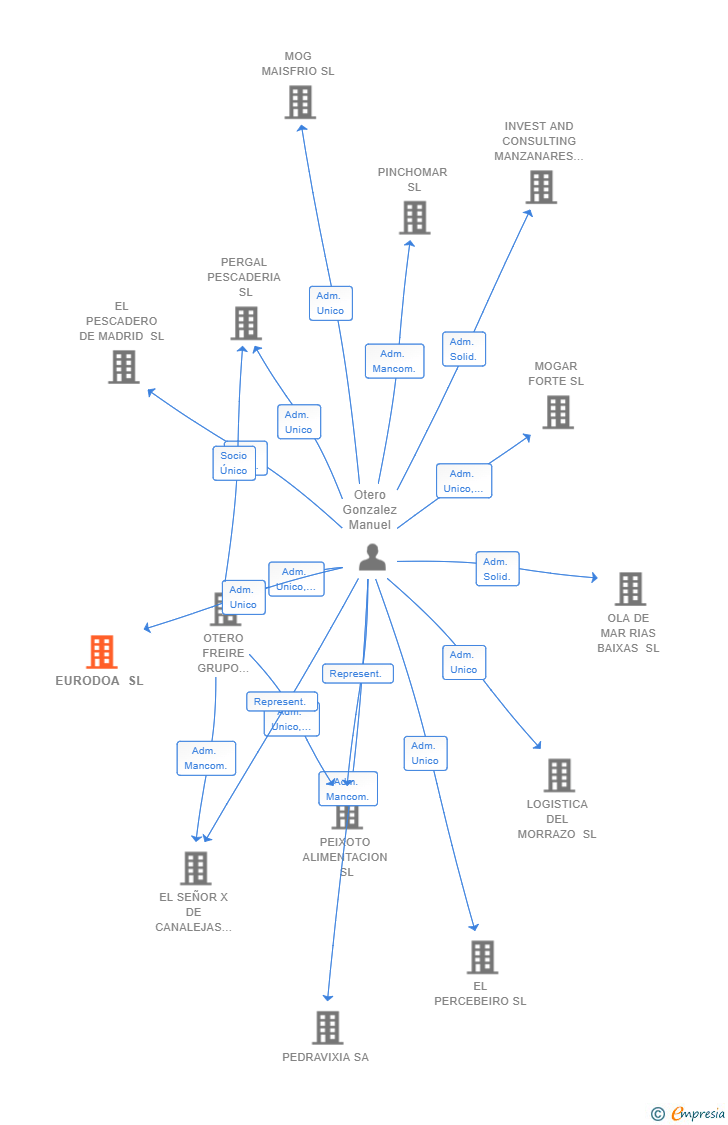Vinculaciones societarias de EURODOA SL